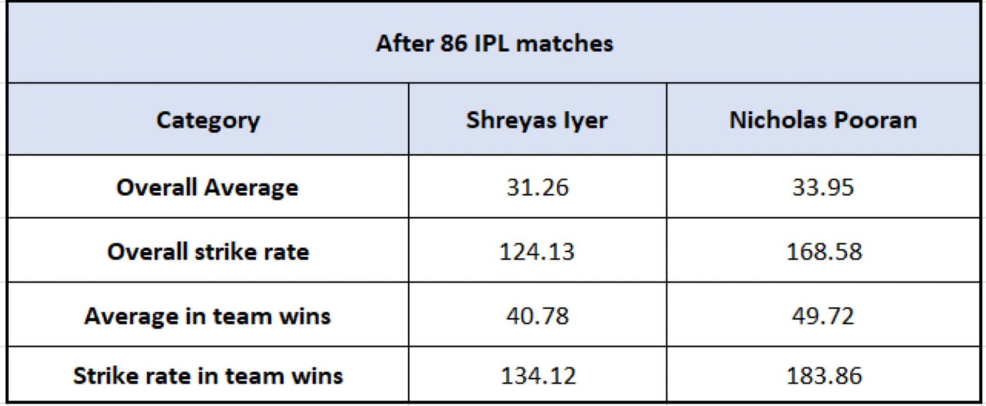 Shreyas Iyer vs Nicholas Pooran - Impact Numbers